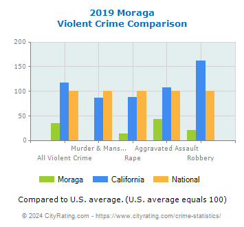 Moraga Violent Crime vs. State and National Comparison