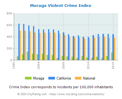 Moraga Violent Crime vs. State and National Per Capita