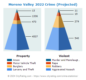 Moreno Valley Crime 2022
