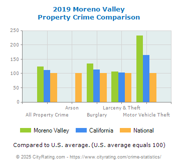 Moreno Valley Property Crime vs. State and National Comparison