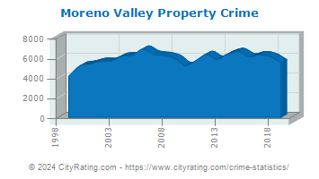 Moreno Valley Property Crime