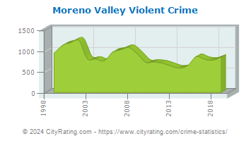 Moreno Valley Violent Crime