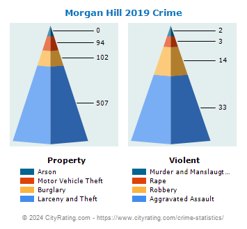 Morgan Hill Crime 2019