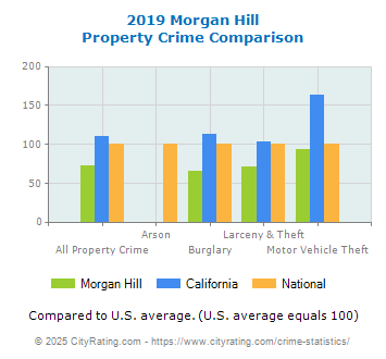 Morgan Hill Property Crime vs. State and National Comparison