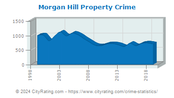 Morgan Hill Property Crime
