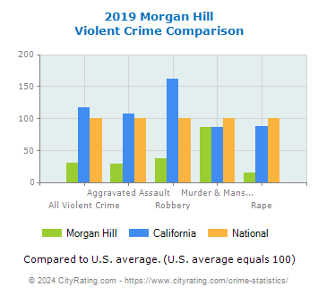 Morgan Hill Violent Crime vs. State and National Comparison