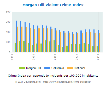 Morgan Hill Violent Crime vs. State and National Per Capita