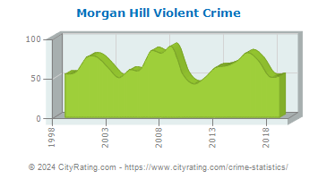 Morgan Hill Violent Crime