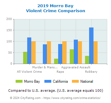Morro Bay Violent Crime vs. State and National Comparison