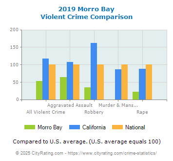 Morro Bay Violent Crime vs. State and National Comparison