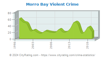 Morro Bay Violent Crime
