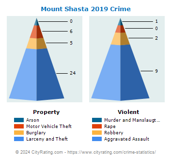 Mount Shasta Crime 2019