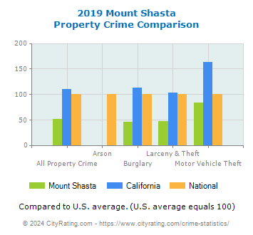 Mount Shasta Property Crime vs. State and National Comparison