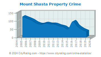 Mount Shasta Property Crime