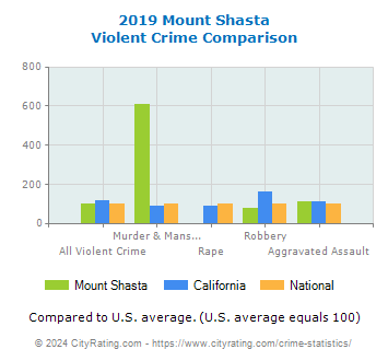 Mount Shasta Violent Crime vs. State and National Comparison