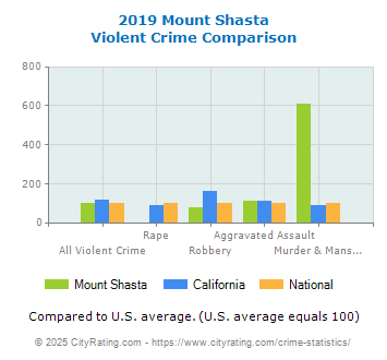 Mount Shasta Violent Crime vs. State and National Comparison