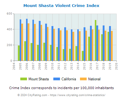 Mount Shasta Violent Crime vs. State and National Per Capita