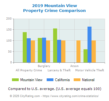 Mountain View Property Crime vs. State and National Comparison