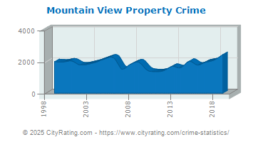 crime mountain california property cityrating rate totals violent ca