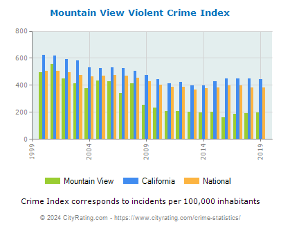 Mountain View Violent Crime vs. State and National Per Capita