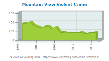 Mountain View Violent Crime