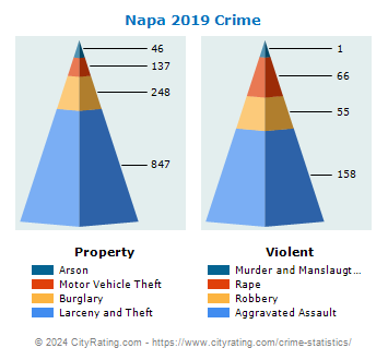Napa Crime 2019