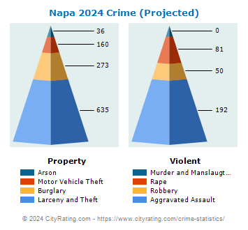 Napa Crime 2024