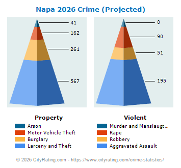 Napa Crime 2026