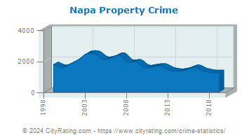 Napa Property Crime