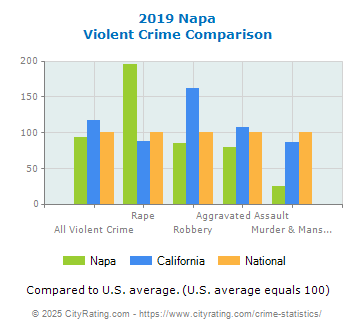 Napa Violent Crime vs. State and National Comparison