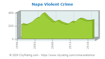 Napa Violent Crime