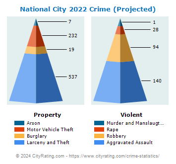 National City Crime 2022