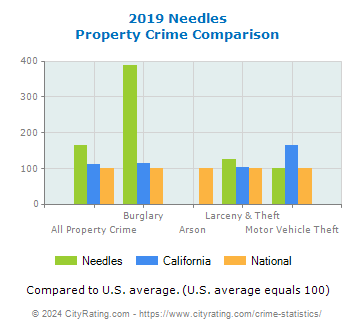 Needles Property Crime vs. State and National Comparison