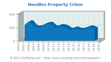 Needles Property Crime