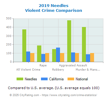 Needles Violent Crime vs. State and National Comparison