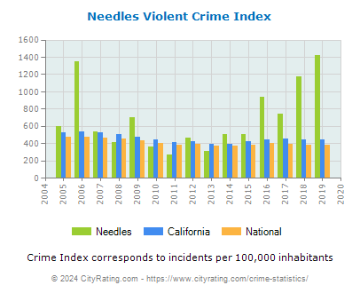 Needles Violent Crime vs. State and National Per Capita