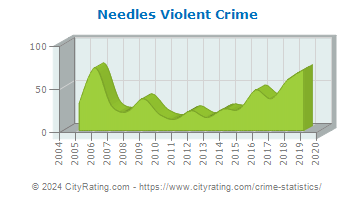Needles Violent Crime