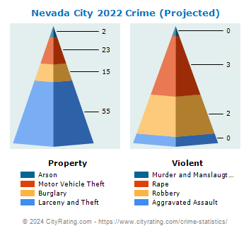 Nevada City Crime 2022