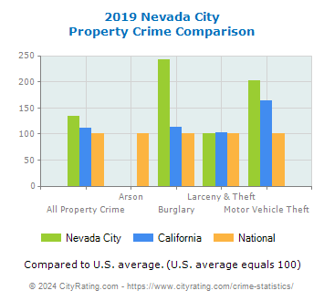 Nevada City Property Crime vs. State and National Comparison
