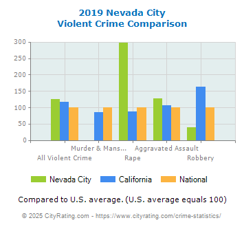 Nevada City Violent Crime vs. State and National Comparison