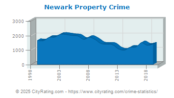 Newark Property Crime