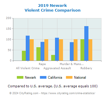 Newark Violent Crime vs. State and National Comparison
