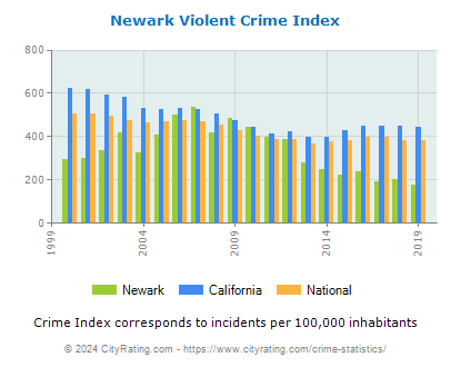 Newark Violent Crime vs. State and National Per Capita