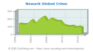 Newark Violent Crime