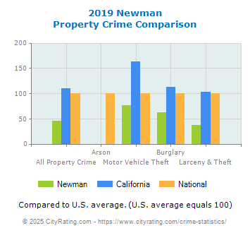 Newman Property Crime vs. State and National Comparison