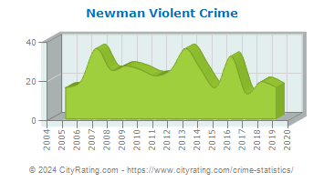 Newman Violent Crime