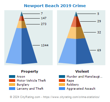 Newport Beach Crime 2019