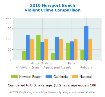 Newport Beach Violent Crime vs. State and National Comparison