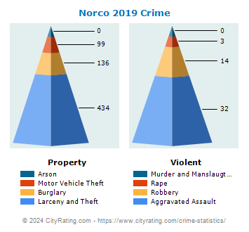 Norco Crime 2019