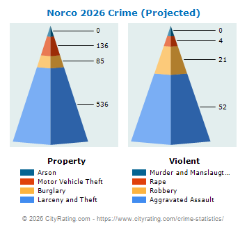 Norco Crime 2026